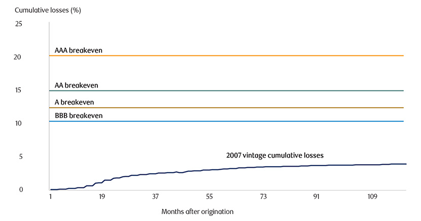 Chart showing Strong structures protect investors from losses