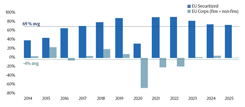 Chart showing Historical upgrade downgrade ratio for EU securitized credit and corporate credit